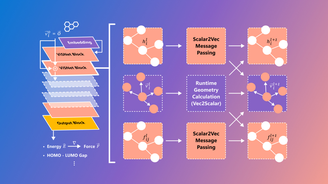 ViSNet: A general molecular geometry modeling framework for predicting molecular properties and simulating molecular dynamics