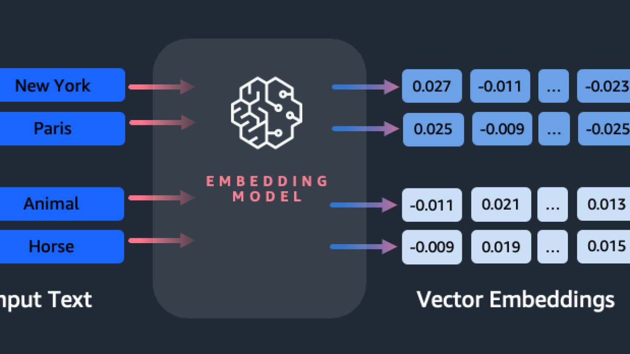 Getting started with Amazon Titan Text Embeddings