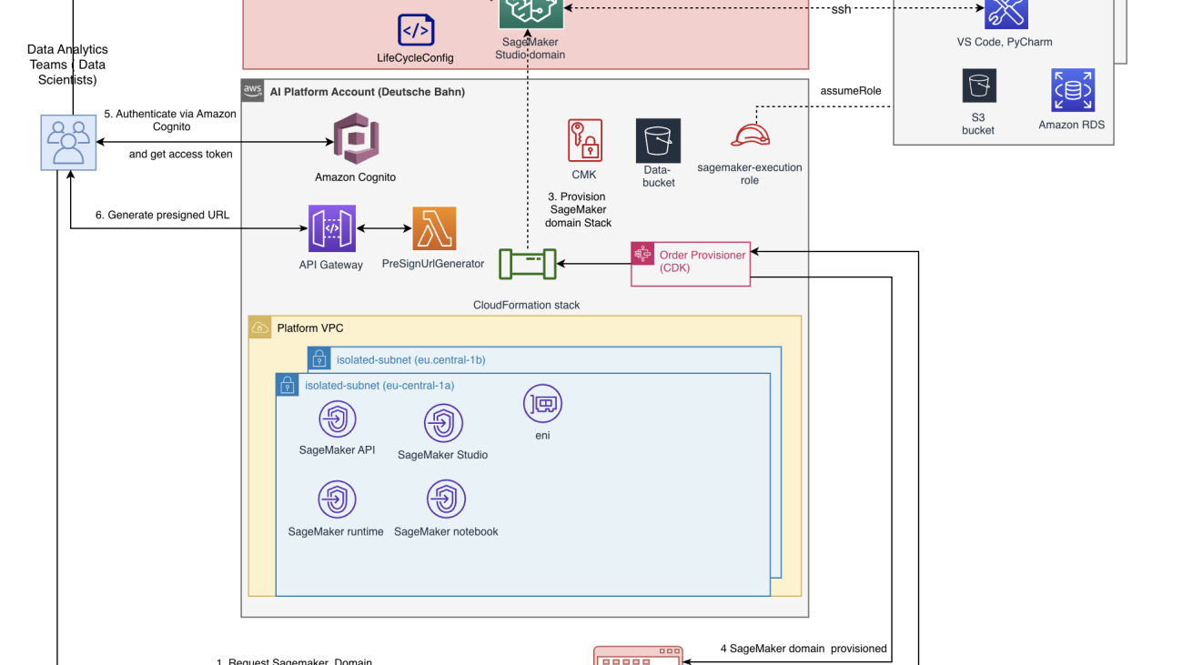 Supercharge your AI team with Amazon SageMaker Studio: A comprehensive view of Deutsche Bahn’s AI platform transformation