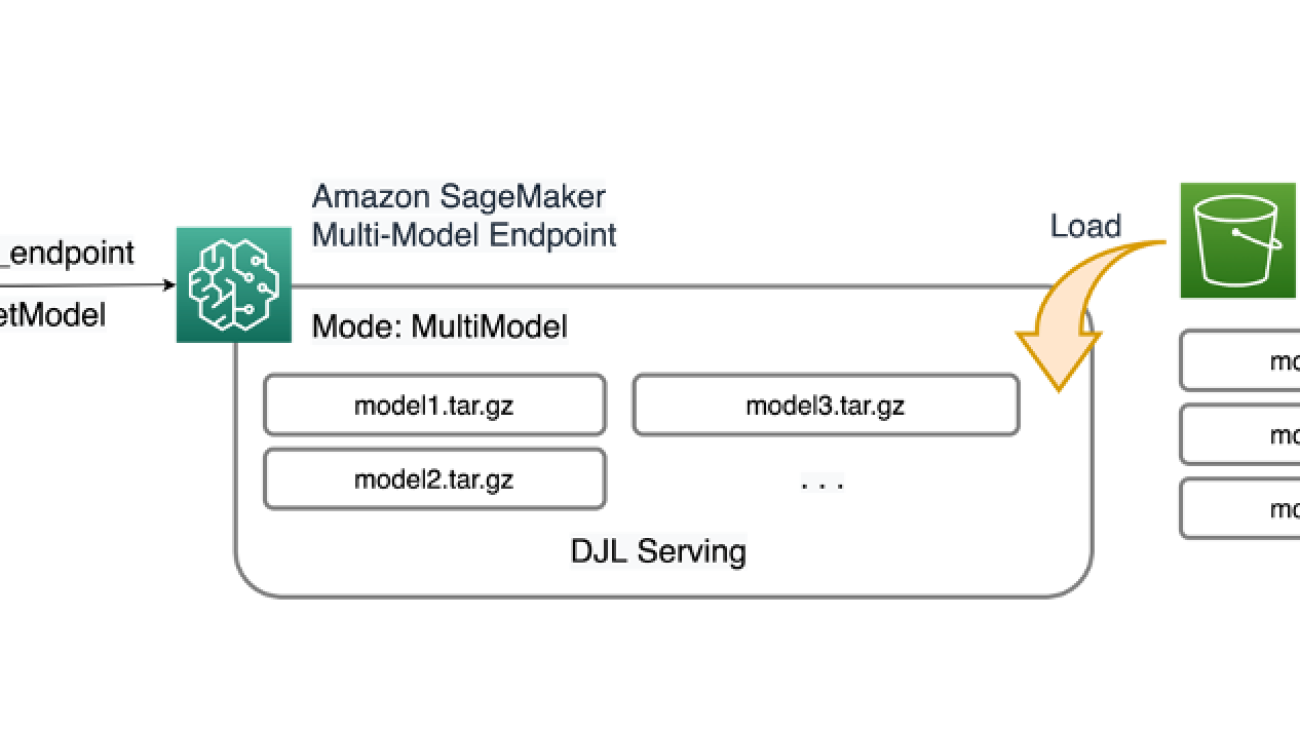 Run ML inference on unplanned and spiky traffic using Amazon SageMaker multi-model endpoints