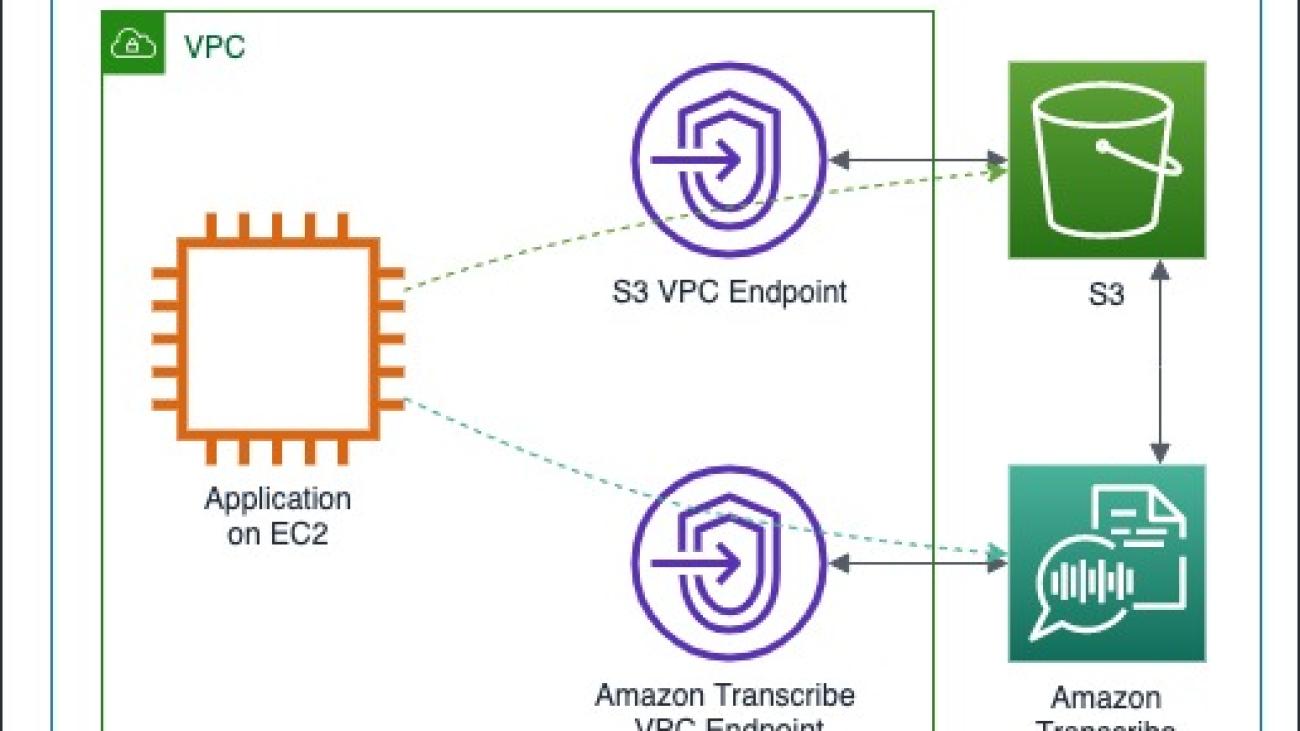 Best practices for building secure applications with Amazon Transcribe