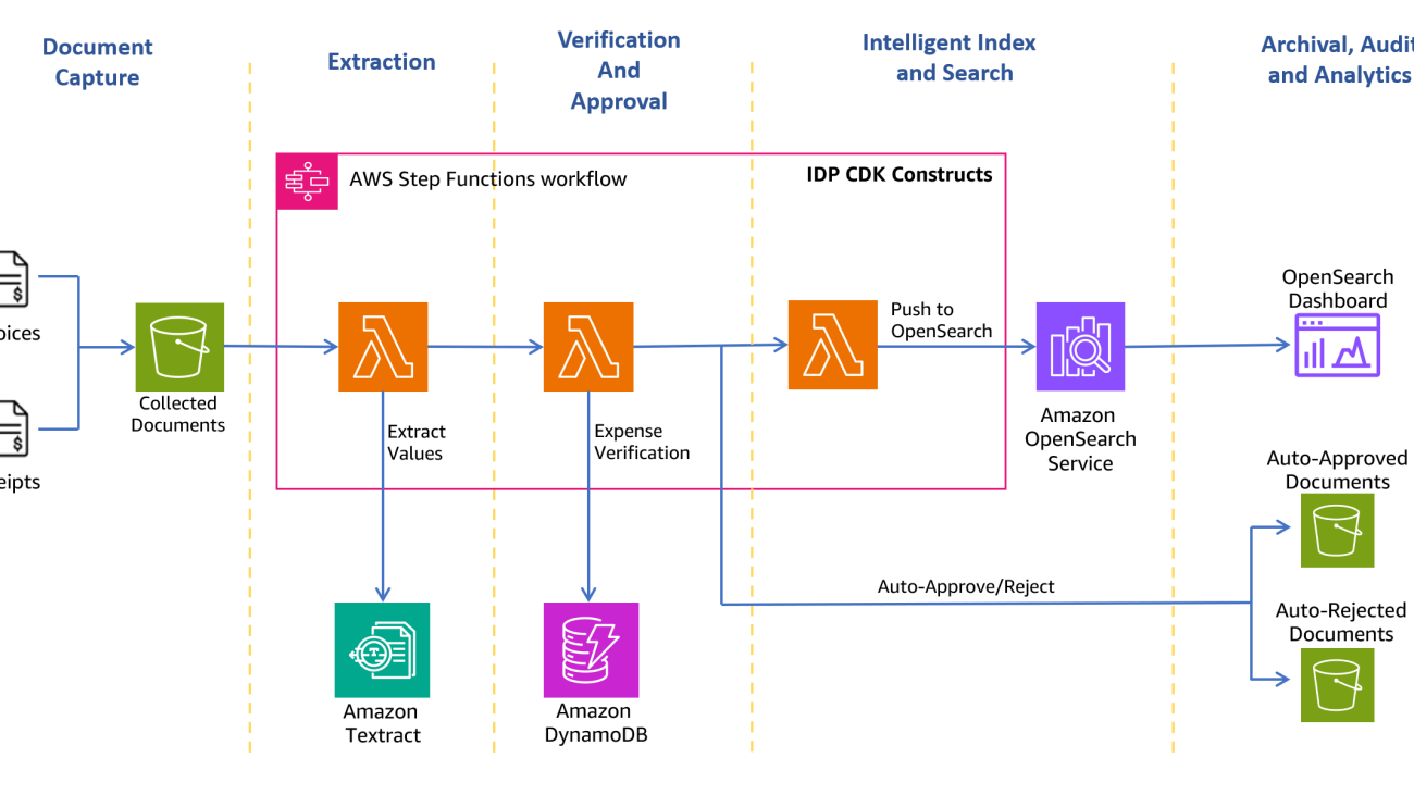 Build a receipt and invoice processing pipeline with Amazon Textract