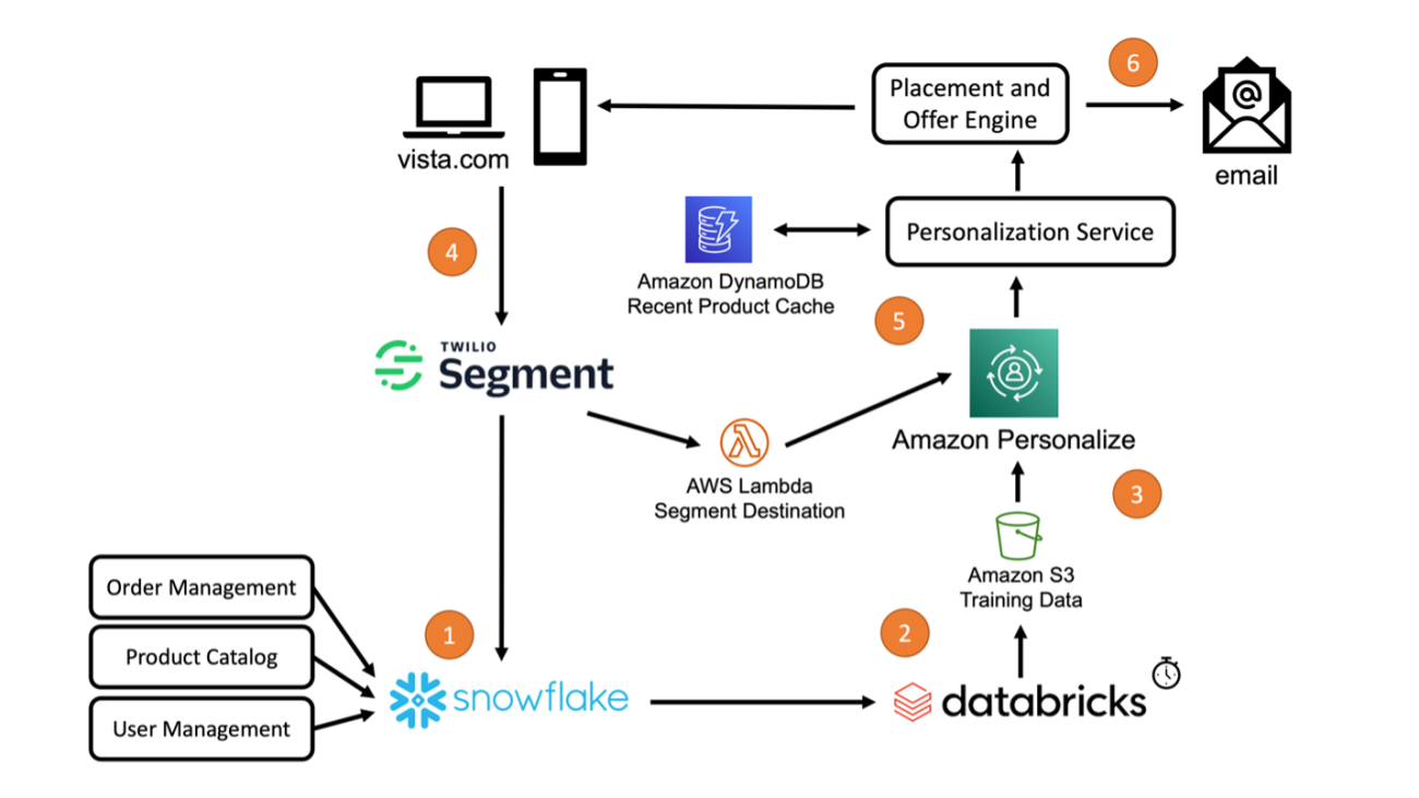 How VistaPrint delivers personalized product recommendations with Amazon Personalize