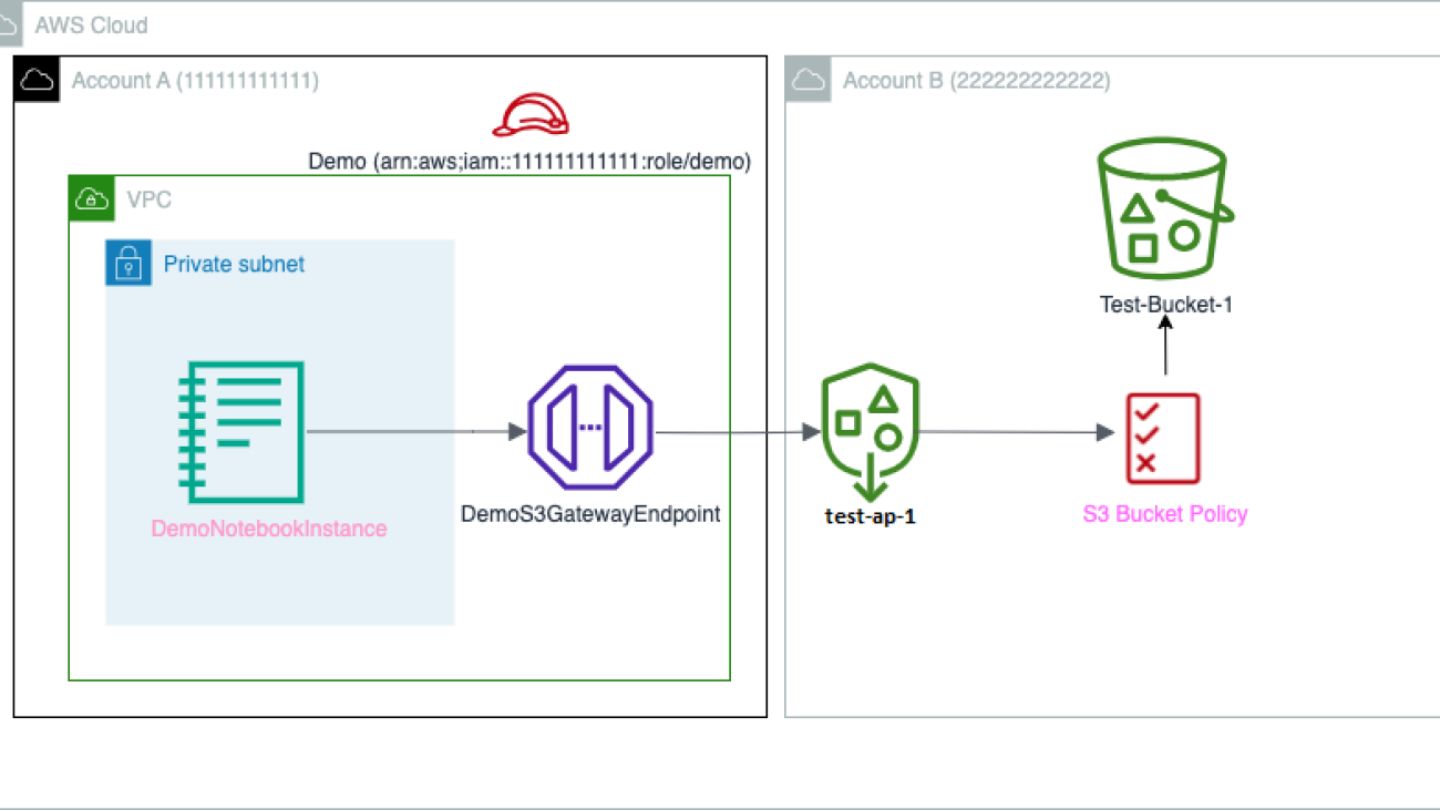 Set up cross-account Amazon S3 access for Amazon SageMaker notebooks in VPC-only mode using Amazon S3 Access Points