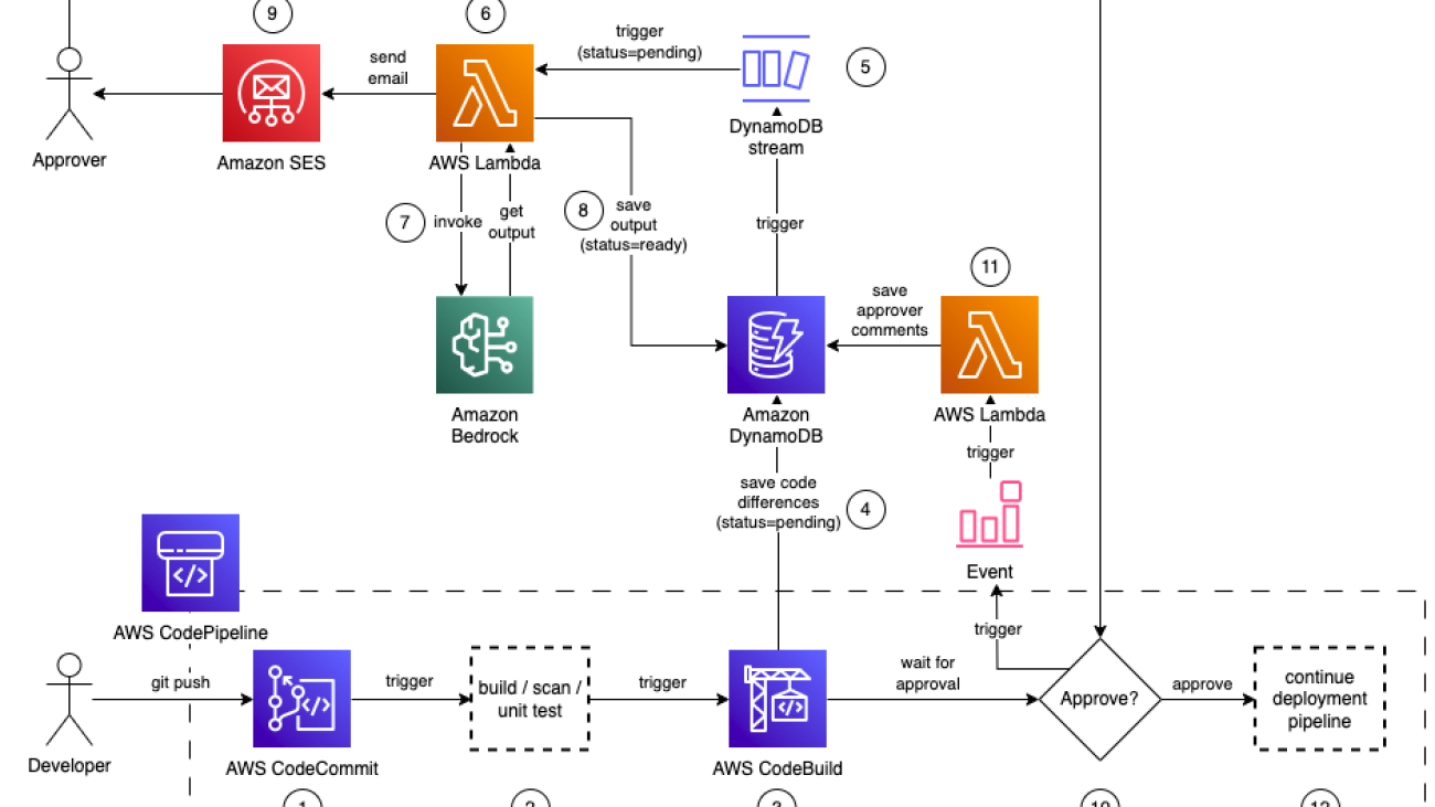 Enhance code review and approval efficiency with generative AI using Amazon Bedrock