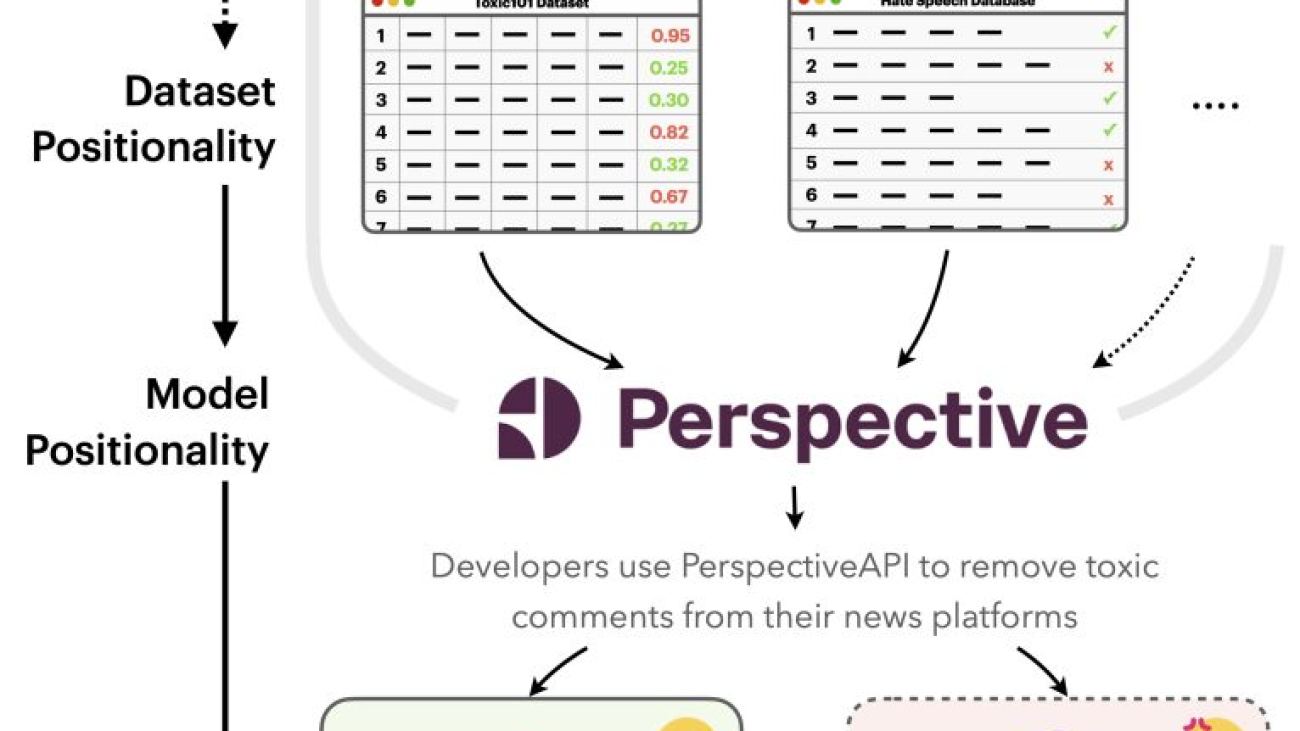 NLPositionality: Characterizing Design Biases of Datasets and Models