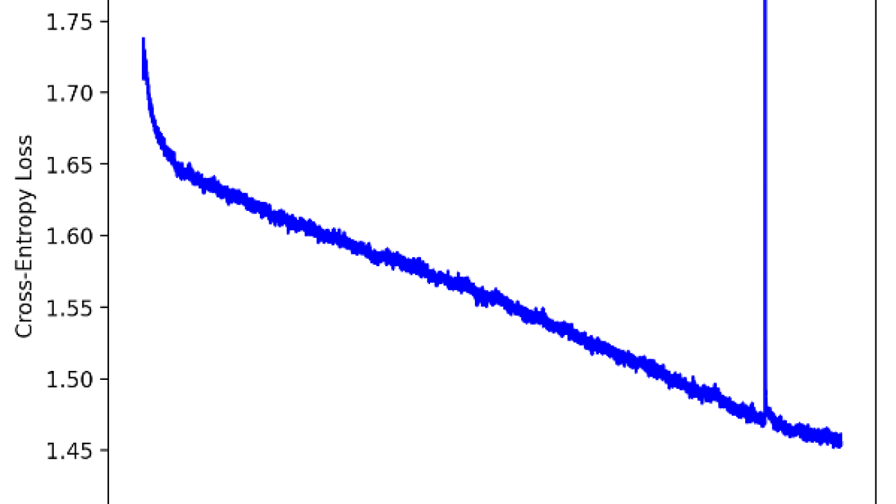 Maximizing training throughput using PyTorch FSDP