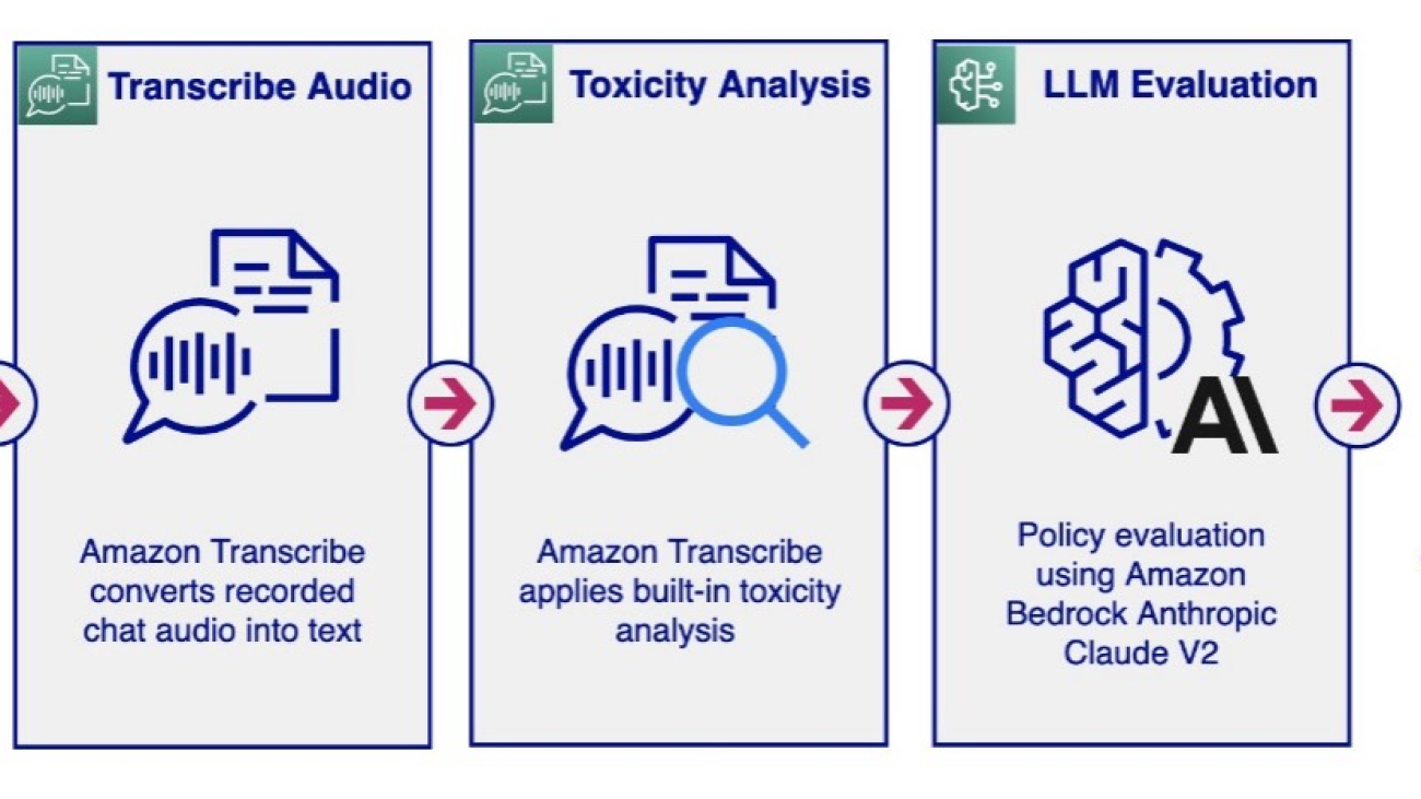 Moderate audio and text chats using AWS AI services and LLMs