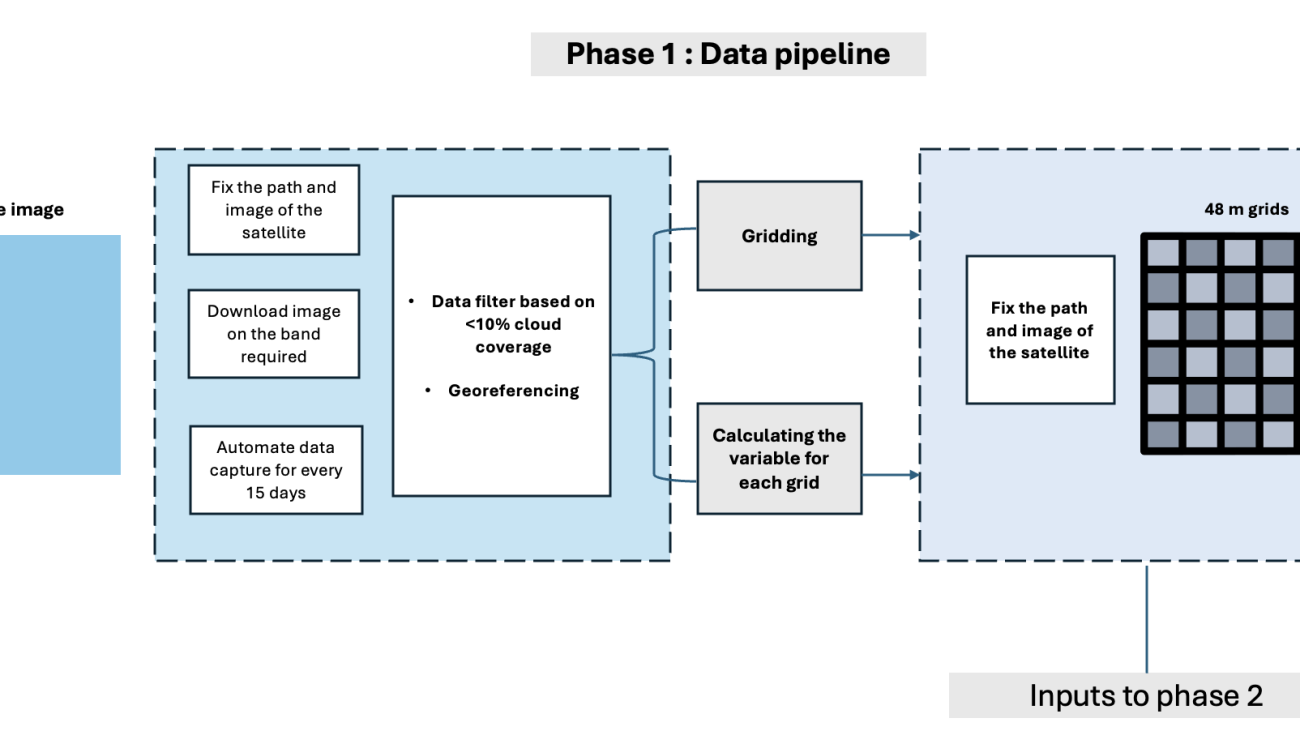 Understanding and predicting urban heat islands at Gramener using Amazon SageMaker geospatial capabilities