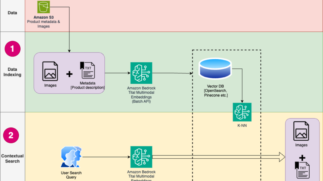 Build a contextual text and image search engine for product recommendations using Amazon Bedrock and Amazon OpenSearch Serverless