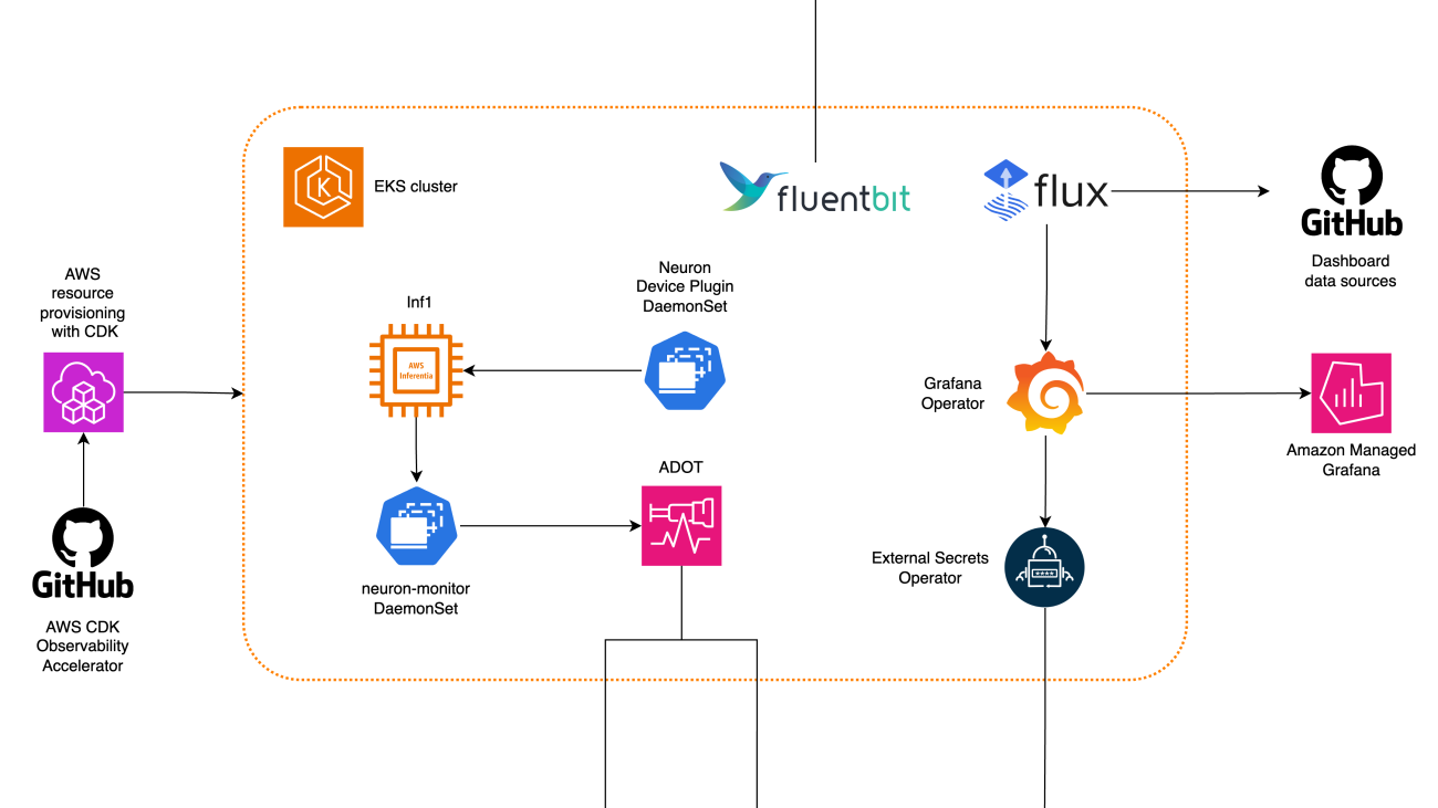 Open source observability for AWS Inferentia nodes within Amazon EKS clusters