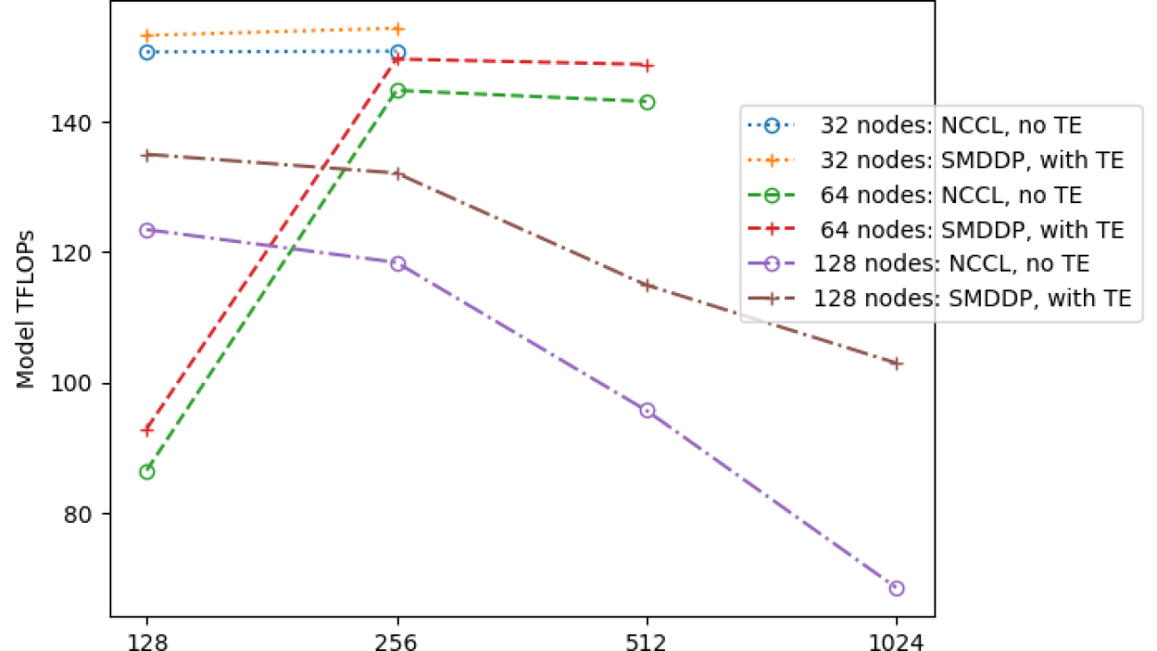 Distributed training and efficient scaling with the Amazon SageMaker Model Parallel and Data Parallel Libraries