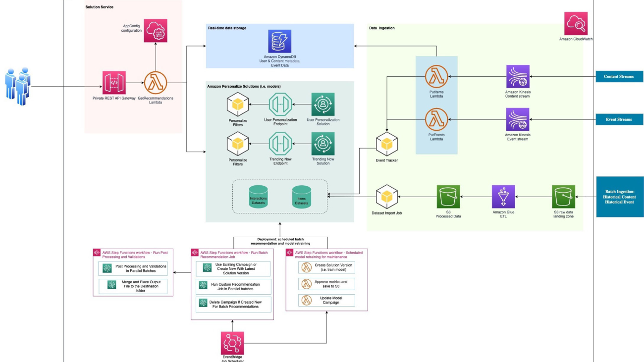 Build a news recommender application with Amazon Personalize