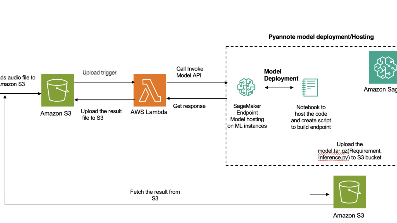 Deploy a Hugging Face (PyAnnote) speaker diarization model on Amazon SageMaker as an asynchronous endpoint