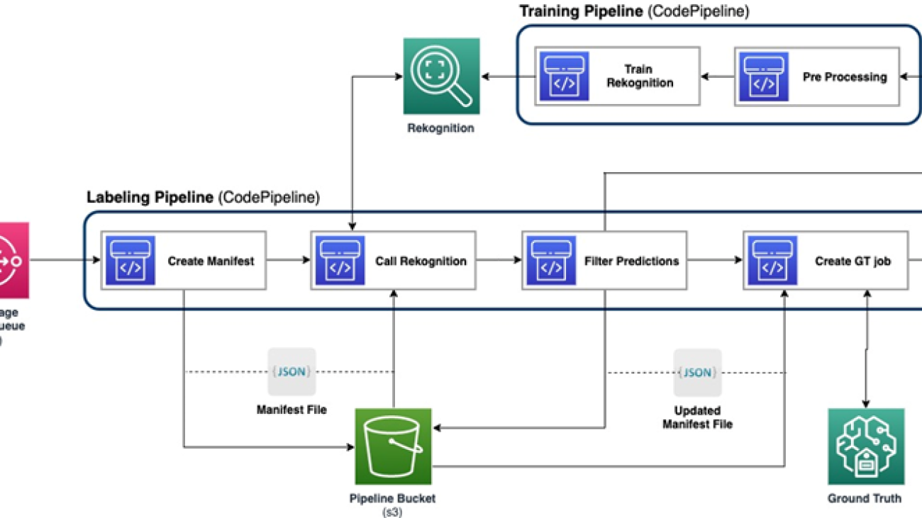 Build an active learning pipeline for automatic annotation of images with AWS services