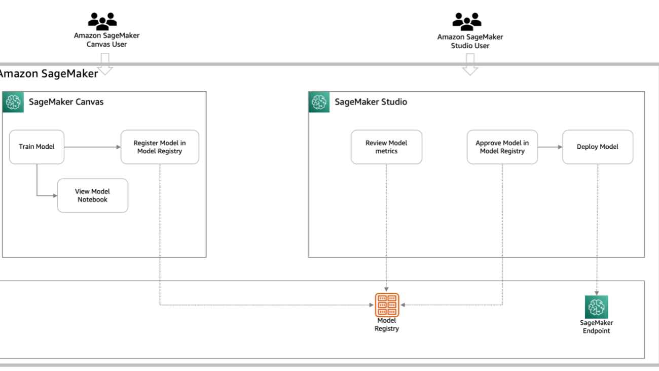 Seamlessly transition between no-code and code-first machine learning with Amazon SageMaker Canvas and Amazon SageMaker Studio