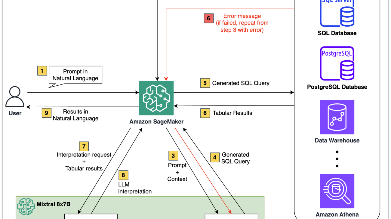 Use everyday language to search and retrieve data with Mixtral 8x7B on Amazon SageMaker JumpStart