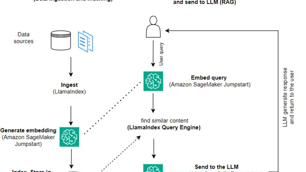 Build knowledge-powered conversational applications using LlamaIndex and Llama 2-Chat