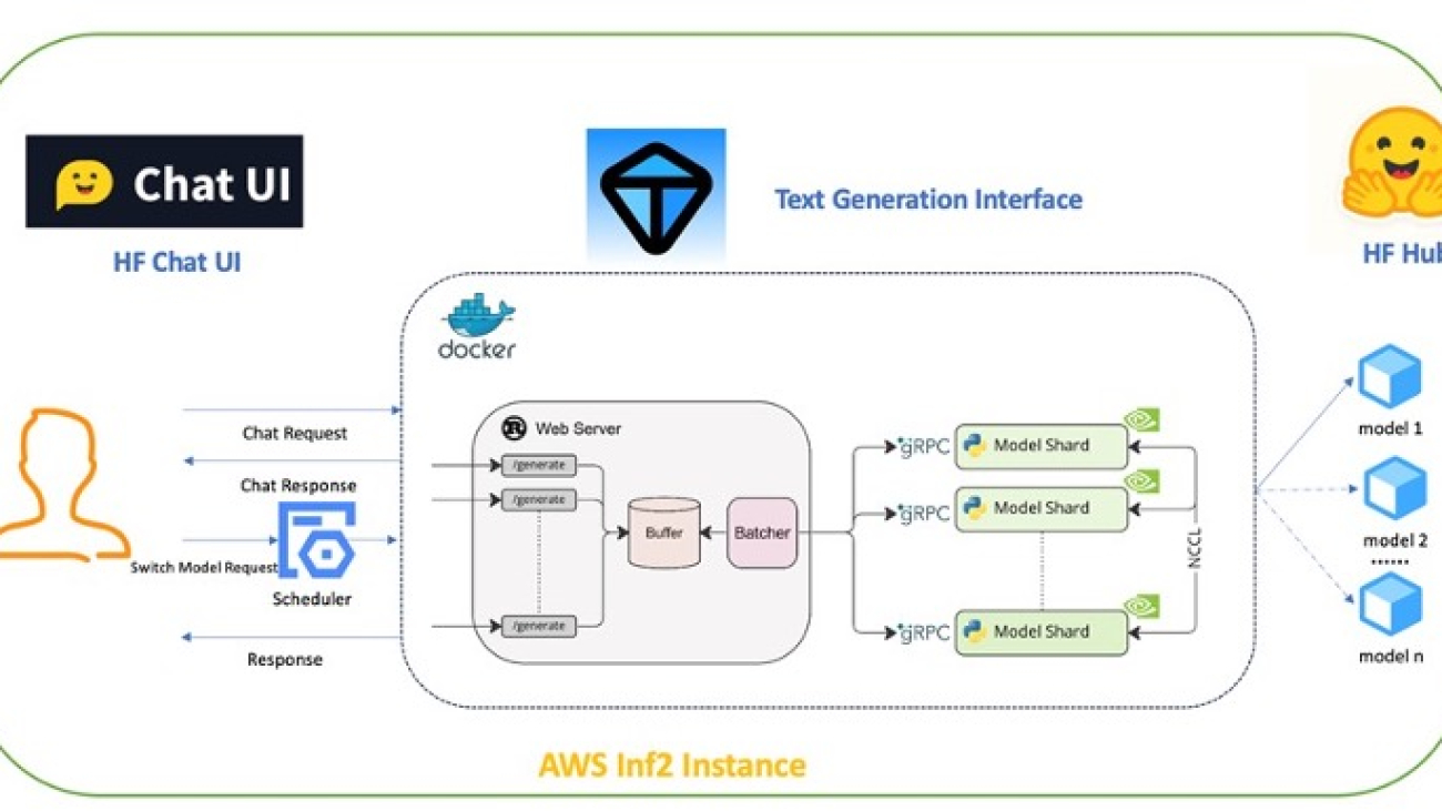 Brilliant words, brilliant writing: Using AWS AI chips to quickly deploy Meta LLama 3-powered applications