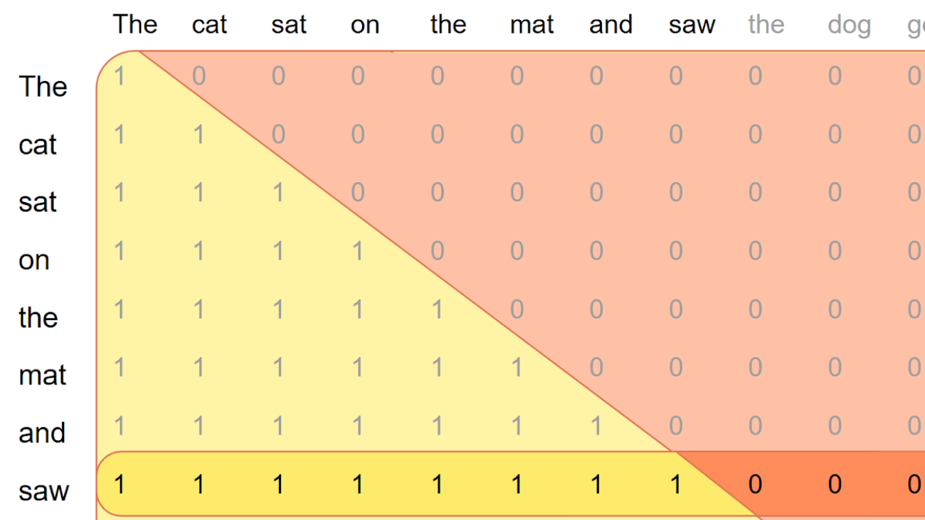 FlexAttention Part II: FlexAttention for Inference