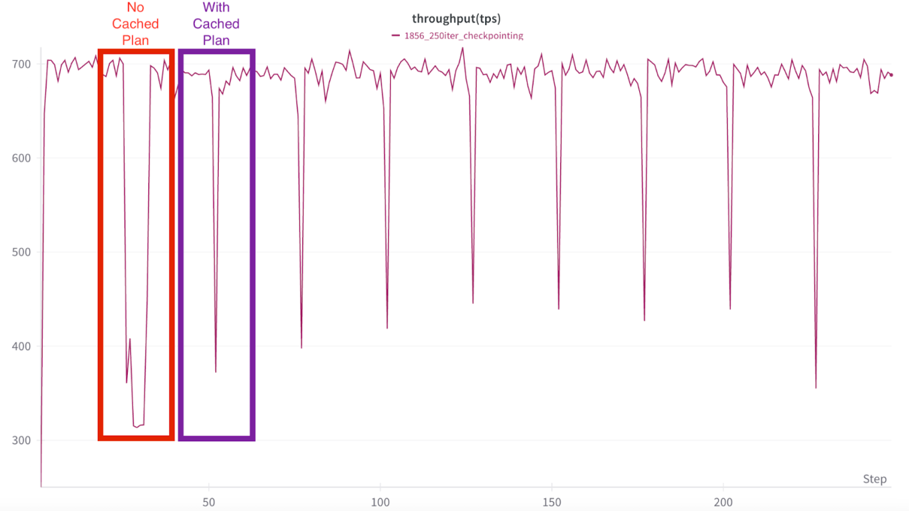 6x faster Async Checkpointing in PyTorch, using Cached Plans, no GIL contention