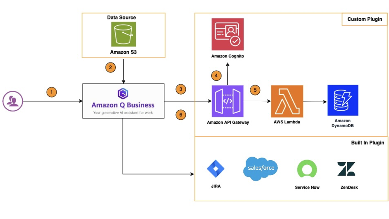 Set up a custom plugin on Amazon Q Business and authenticate with Amazon Cognito to interact with backend systems