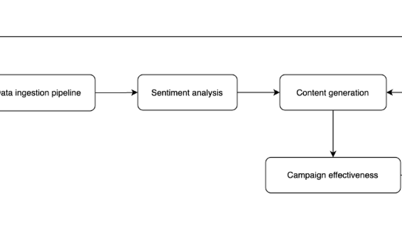 Elevate marketing intelligence with Amazon Bedrock and LLMs for content creation, sentiment analysis, and campaign performance evaluation