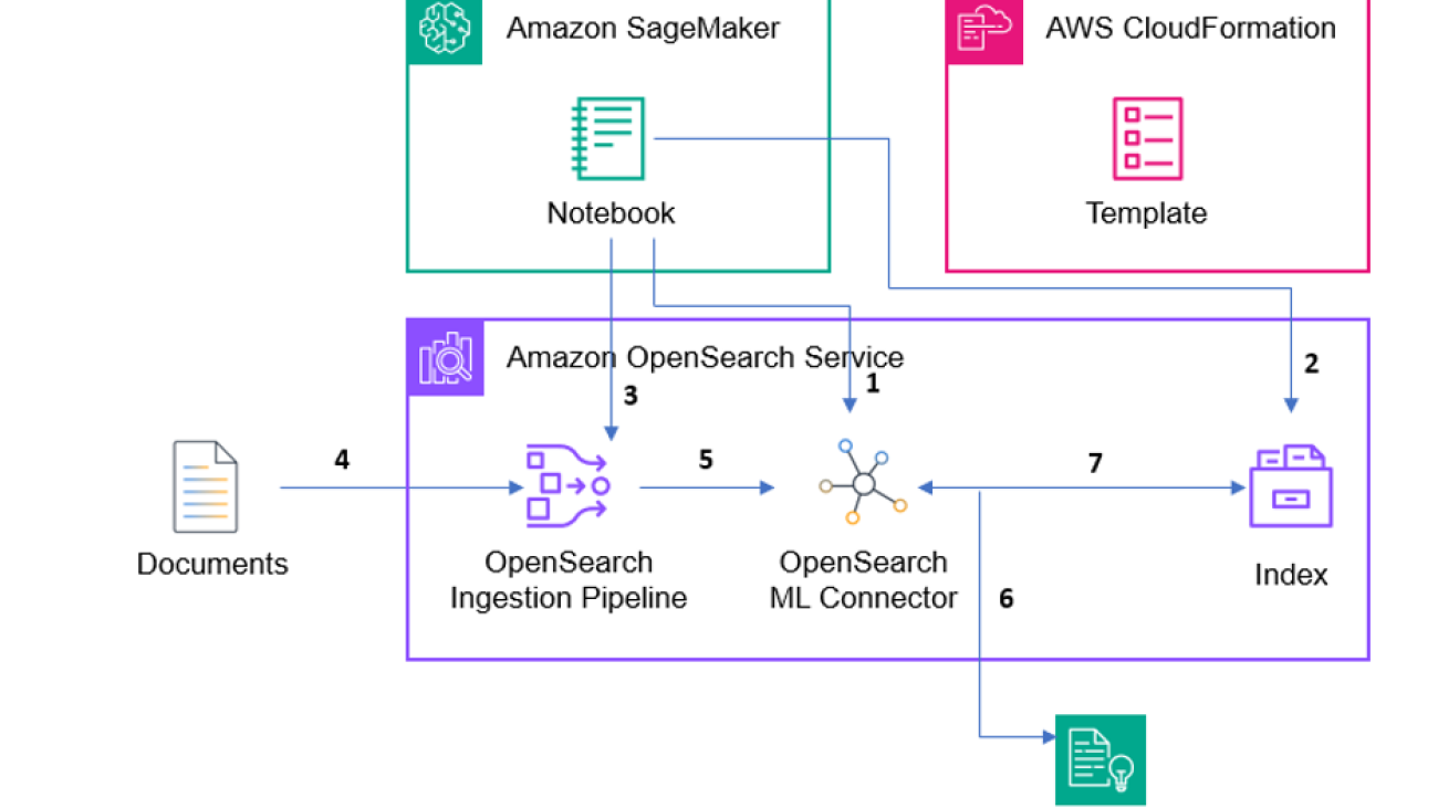 Using Amazon OpenSearch ML connector APIs