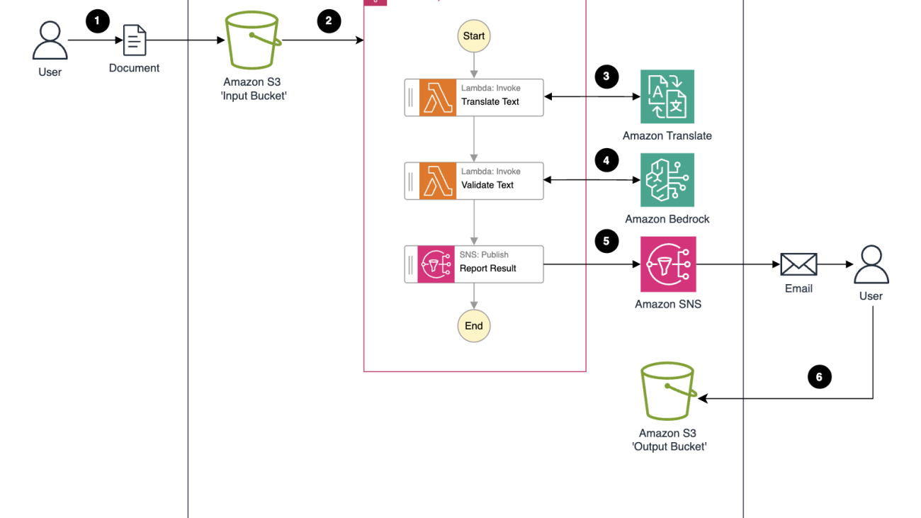 Automate document translation and standardization with Amazon Bedrock and Amazon Translate