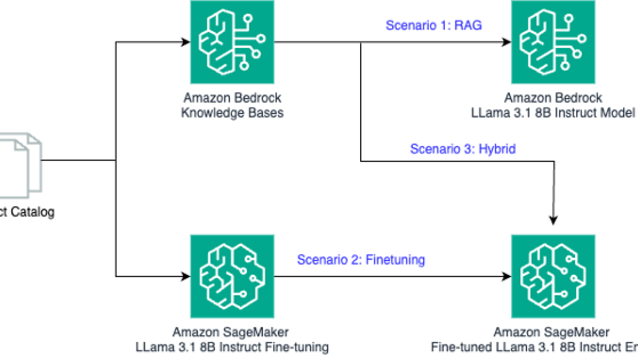 Tailoring foundation models for your business needs: A comprehensive guide to RAG, fine-tuning, and hybrid approaches