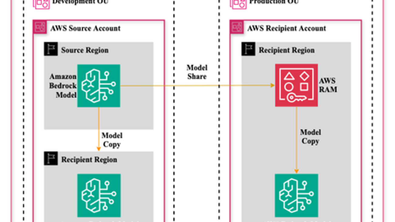 Bridging the gap between development and production: Seamless model lifecycle management with Amazon Bedrock