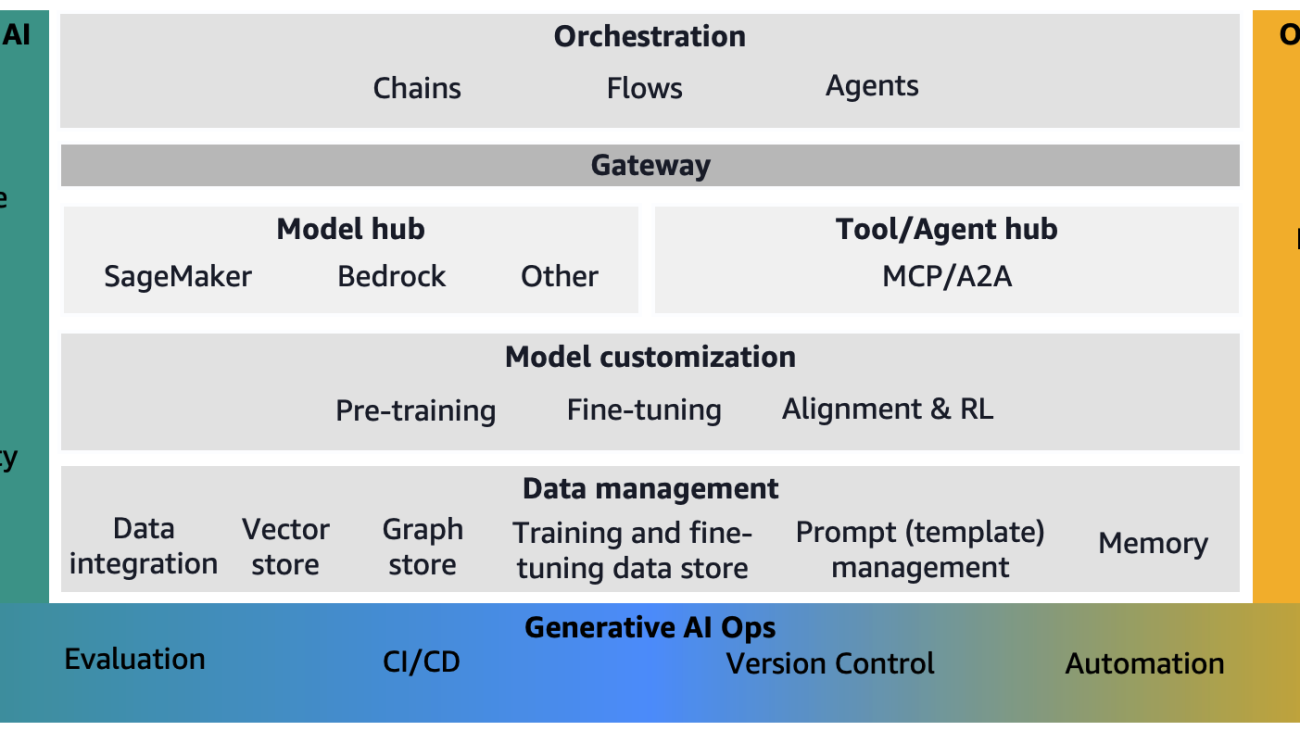 Architect a mature generative AI foundation on AWS