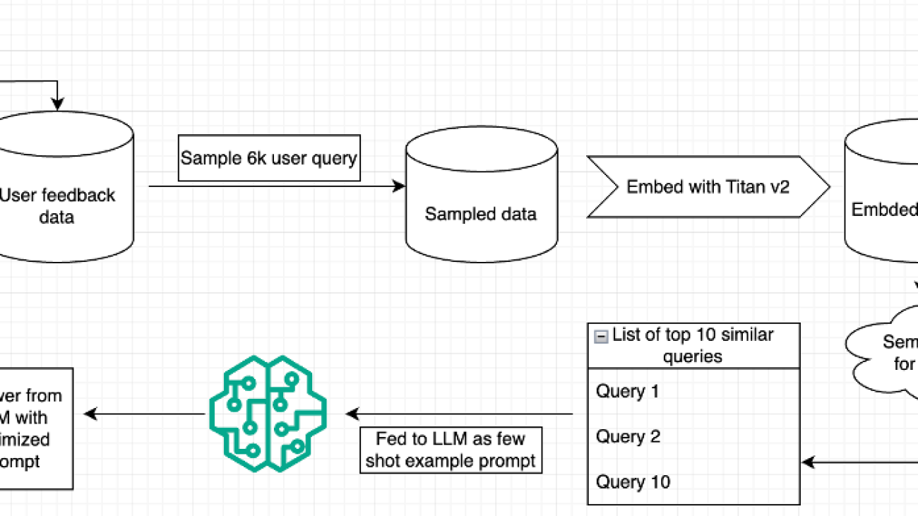 Optimize query responses with user feedback using Amazon Bedrock embedding and few-shot prompting
