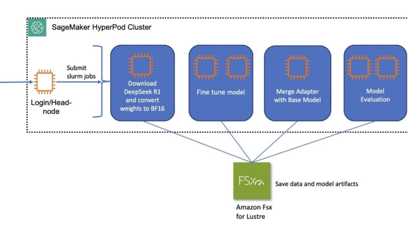 Customize DeepSeek-R1 671b model using Amazon SageMaker HyperPod recipes – Part 2