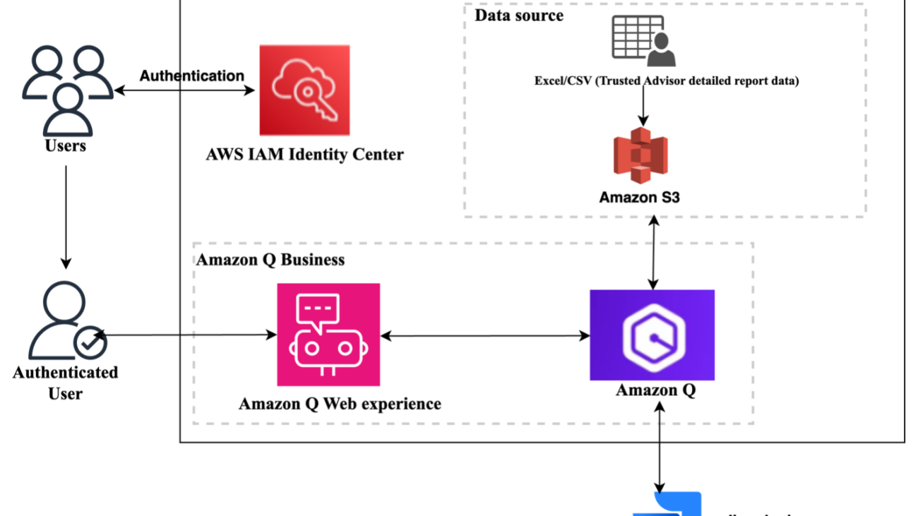 Get faster and actionable AWS Trusted Advisor insights to make data-driven decisions using Amazon Q Business