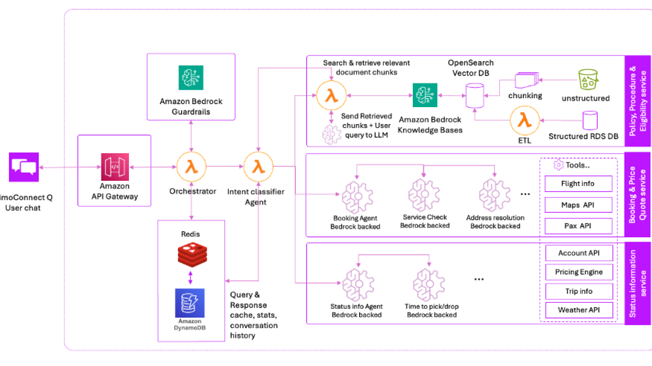 Vxceed secures transport operations with Amazon Bedrock