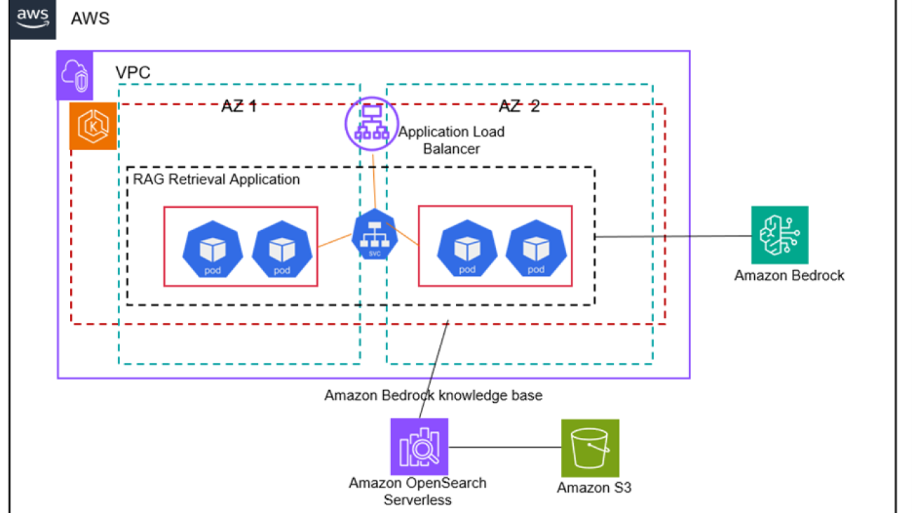 Build scalable containerized RAG based generative AI applications in AWS using Amazon EKS with Amazon Bedrock
