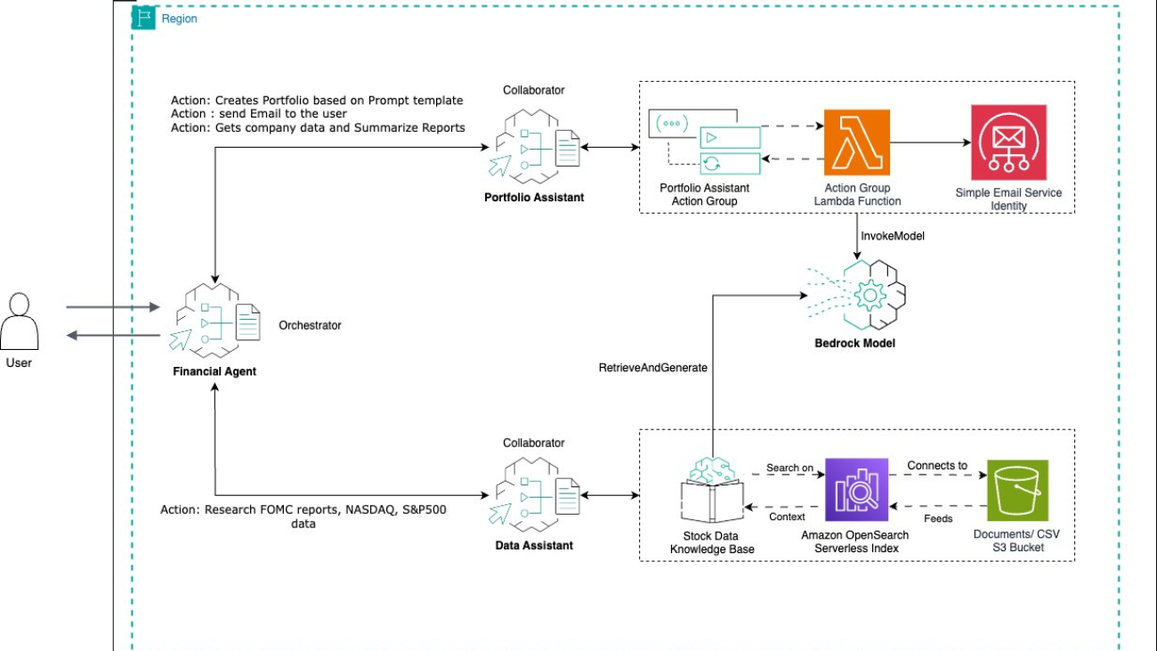 Build a gen AI–powered financial assistant with Amazon Bedrock multi-agent collaboration