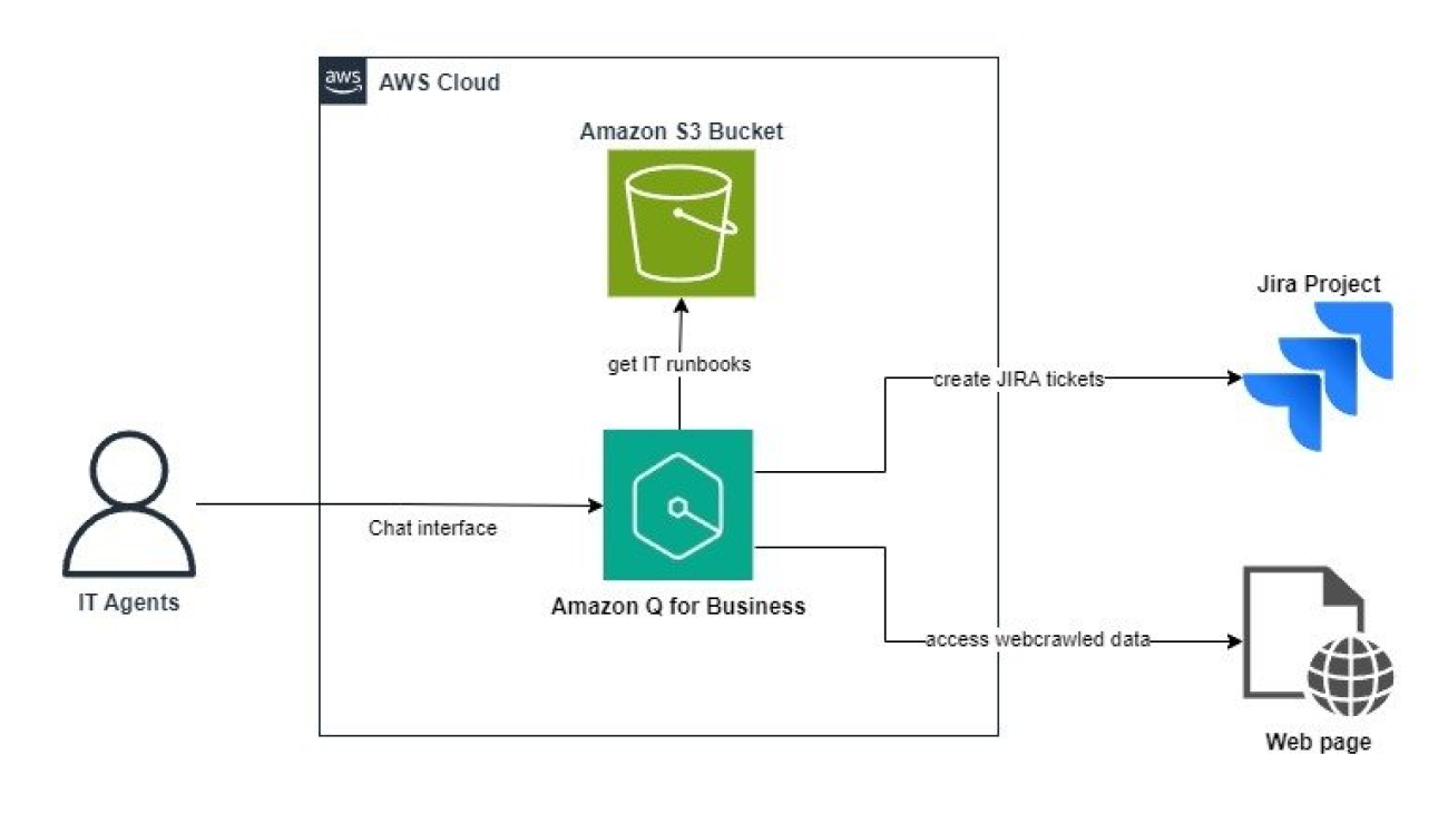Build an intelligent community agent to revolutionize IT support with Amazon Q Business