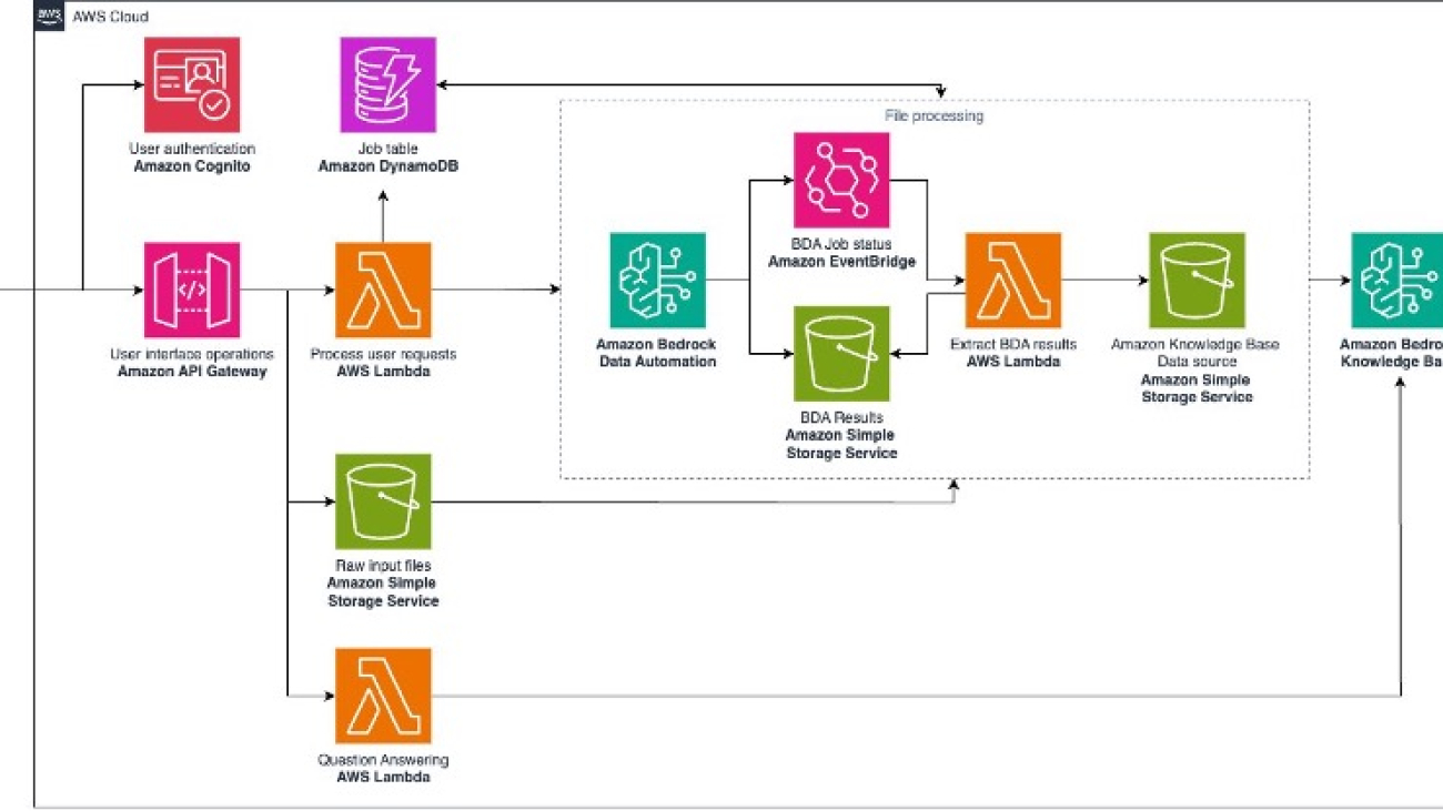 Building a multimodal RAG based application using Amazon Bedrock Data Automation and Amazon Bedrock Knowledge Bases