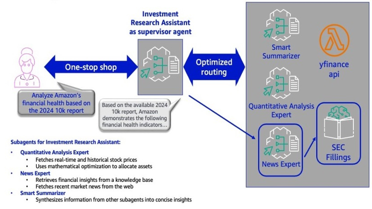 Part 3: Building an AI-powered assistant for investment research with multi-agent collaboration in Amazon Bedrock and Amazon Bedrock Data Automation