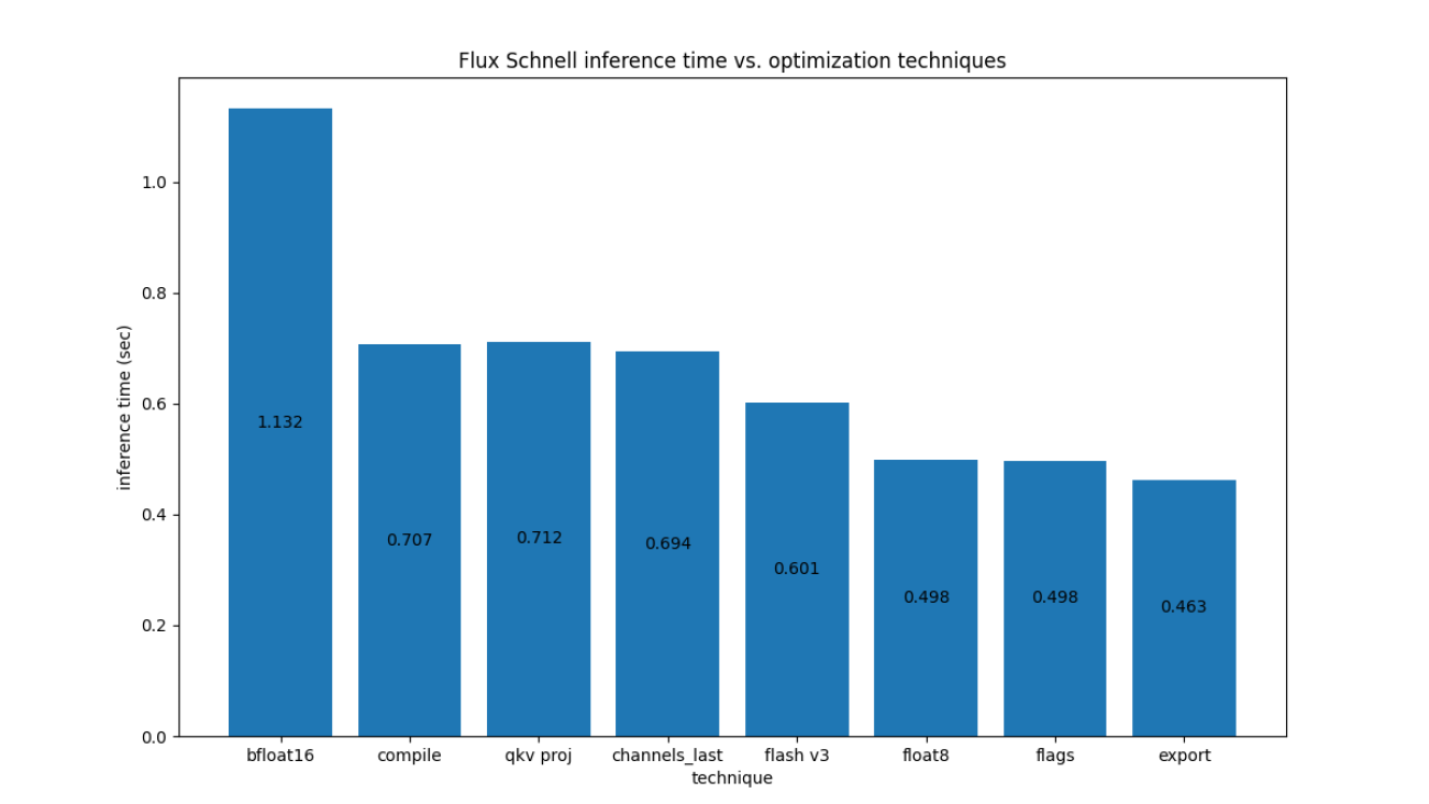 Presenting Flux Fast: Making Flux go brrr on H100s