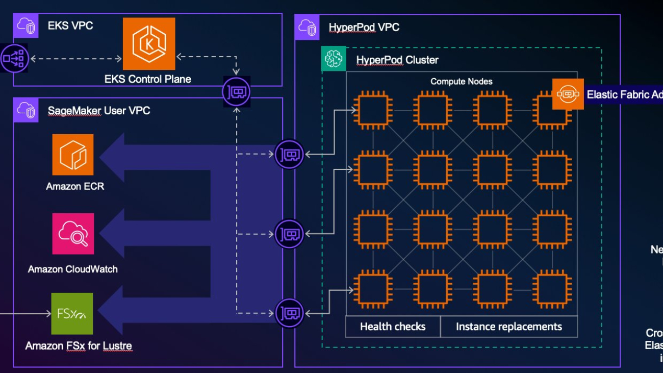 How climate tech startups are building foundation models with Amazon SageMaker HyperPod