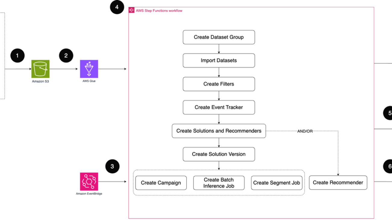 Streamline personalization development: How automated ML workflows accelerate Amazon Personalize implementation