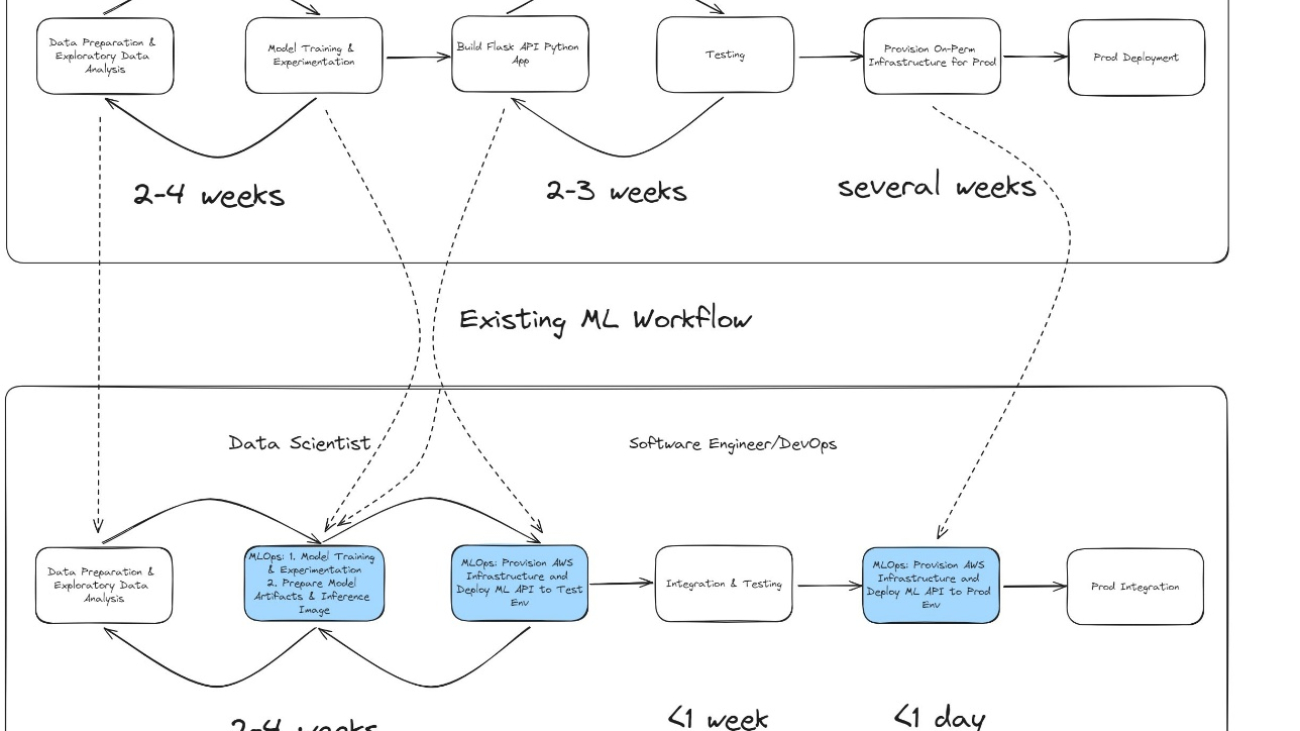Modernize and migrate on-premises fraud detection machine learning workflows to Amazon SageMaker