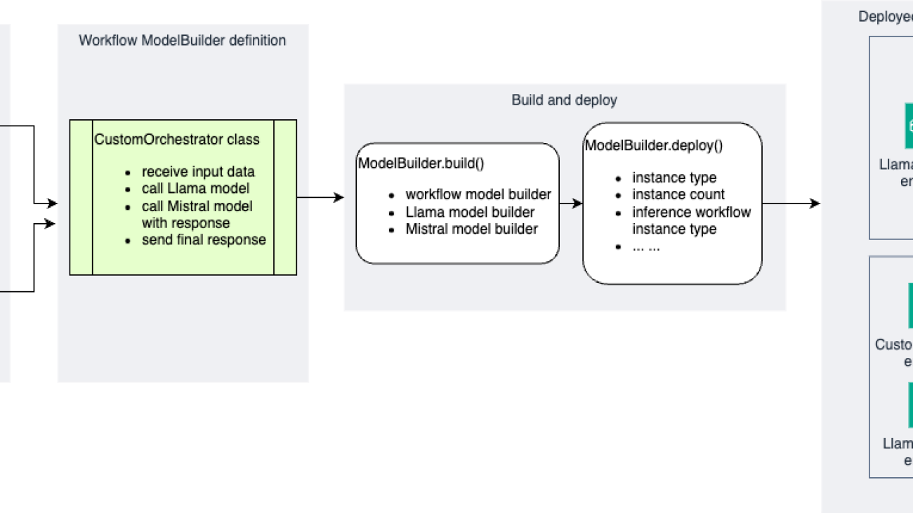 Build and deploy AI inference workflows with new enhancements to the Amazon SageMaker Python SDK