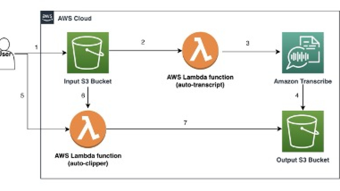 How SkillShow automates youth sports video processing using Amazon Transcribe