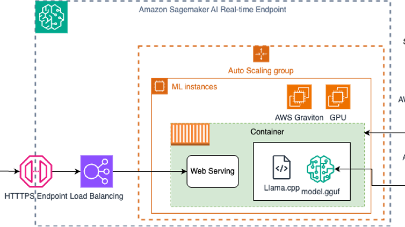 Run small language models cost-efficiently with AWS Graviton and Amazon SageMaker AI