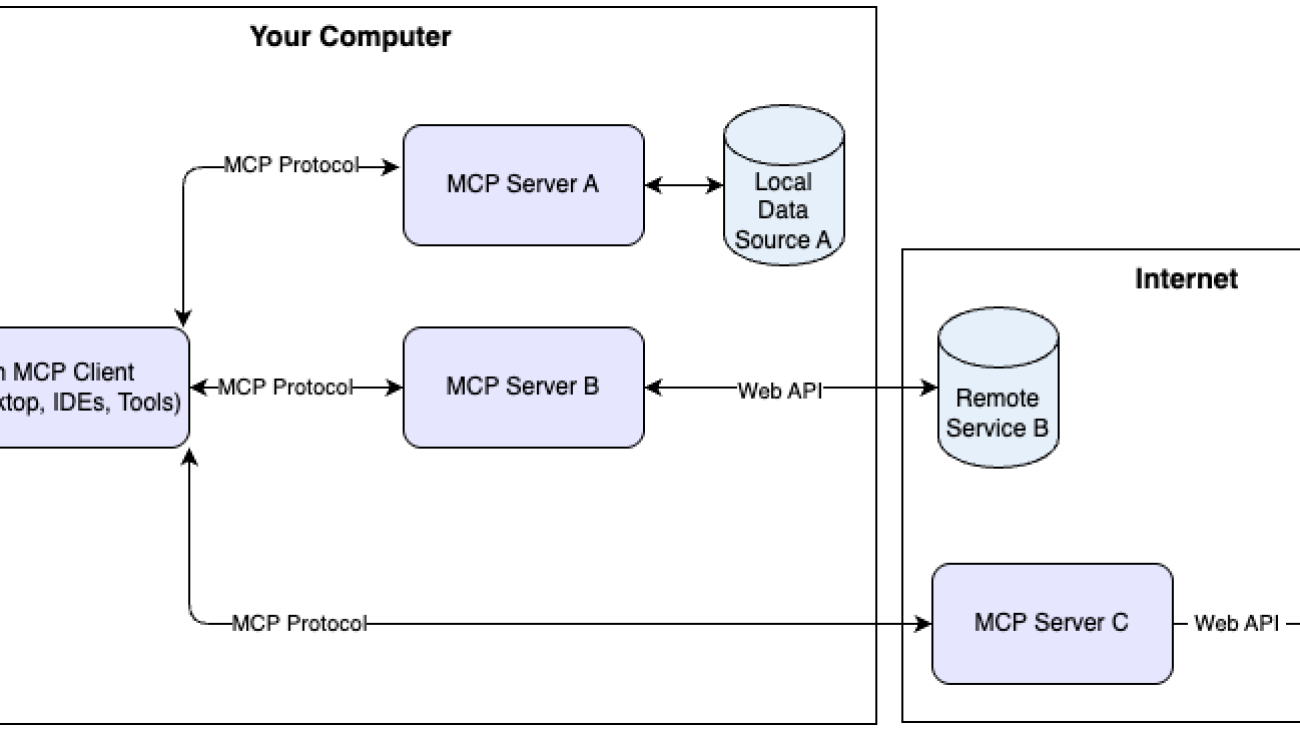 Unlocking the power of Model Context Protocol (MCP) on AWS