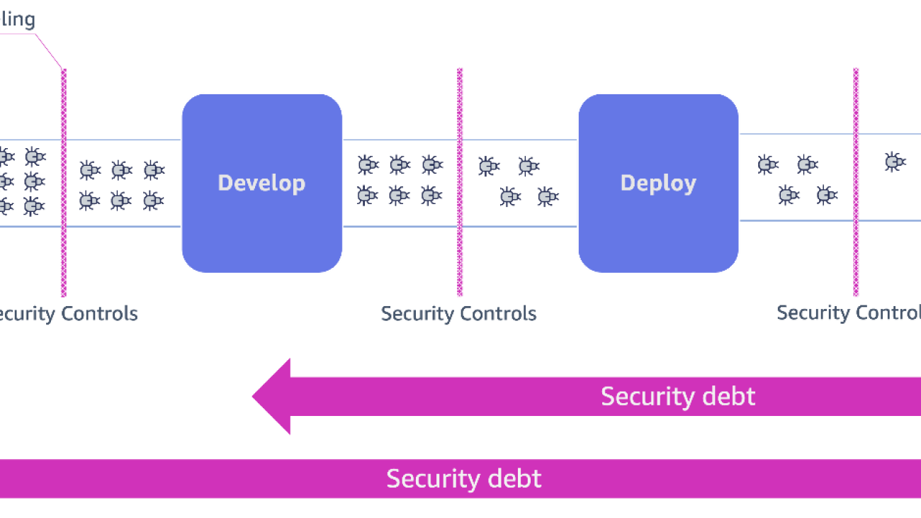 Accelerate threat modeling with generative AI